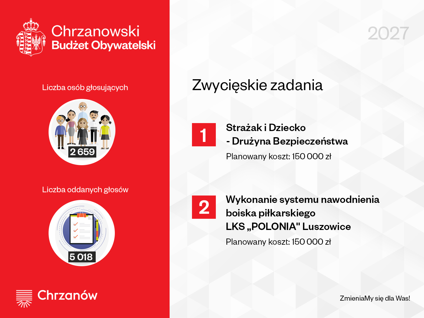 Wyniki głosowania