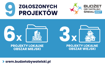Zakończył się nab&oacute;r projekt&oacute;w do Budżetu Obywatelskiego Śremu 2027