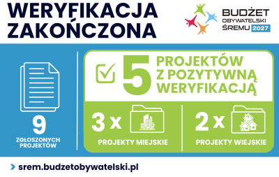 Grafika informacyjna Budżetu Obywatelskiego Śremu 2027. Weryfikacja projekt&oacute;w została zakończona. Z 9 zgłoszonych projekt&oacute;w 5 uzyskało pozytywną weryfikację: 3 projekty miejskie i 2 projekty wiejskie.