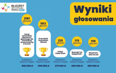 Wyniki głosowania w Budżecie Obywatelskim Śremu 2027